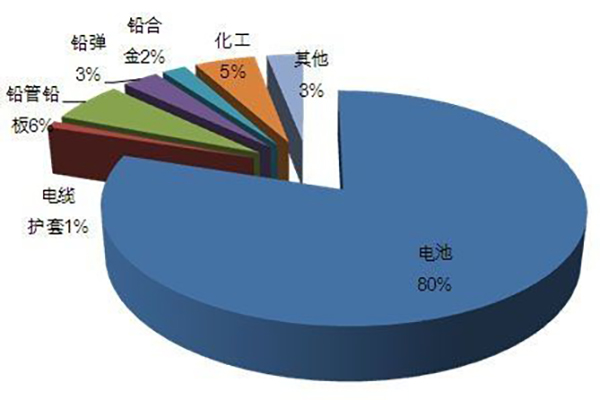 鉛的應(yīng)用 /cxyq/20211021125620-FqcuV49DayNJ98EfC62C1msIHV9w.jpg
